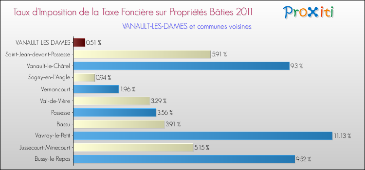Taux d'imposition de la taxe foncière sur le bati 2011 pour VANAULT-LES-DAMES et les communes proches Comparaison des taux d'imposition de la taxe foncière sur le bati 2011 pour VANAULT-LES-DAMES et les communes voisines