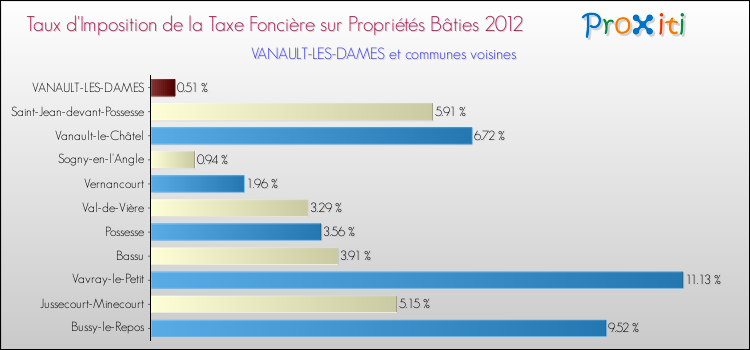 Taux d'imposition de la taxe foncière sur le bati 2012 pour VANAULT-LES-DAMES et les communes proches Comparaison des taux d'imposition de la taxe foncière sur le bati 2012 pour VANAULT-LES-DAMES et les communes voisines