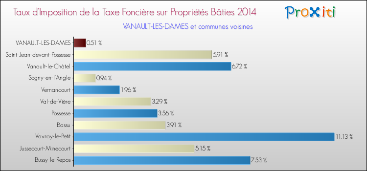 Taux d'imposition de la taxe foncière sur le bati 2014 pour VANAULT-LES-DAMES et les communes proches Comparaison des taux d'imposition de la taxe foncière sur le bati 2014 pour VANAULT-LES-DAMES et les communes voisines