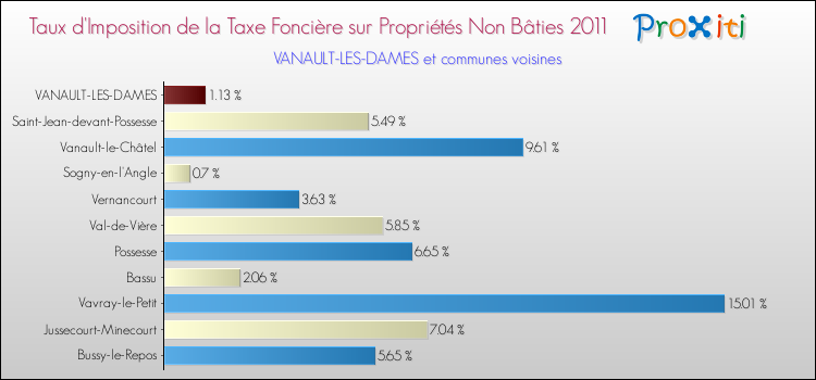 Taux d'imposition de la taxe foncière sur les immeubles et terrains non batis 2011 pour VANAULT-LES-DAMES et les communes proches Comparaison des taux d'imposition de la taxe foncière sur les immeubles et terrains non batis 2011 pour VANAULT-LES-DAMES et les communes voisines