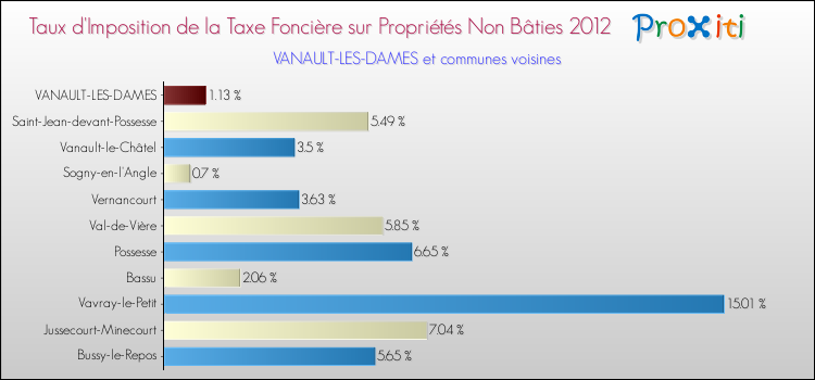 Taux d'imposition de la taxe foncière sur les immeubles et terrains non batis 2012 pour VANAULT-LES-DAMES et les communes proches Comparaison des taux d'imposition de la taxe foncière sur les immeubles et terrains non batis 2012 pour VANAULT-LES-DAMES et les communes voisines