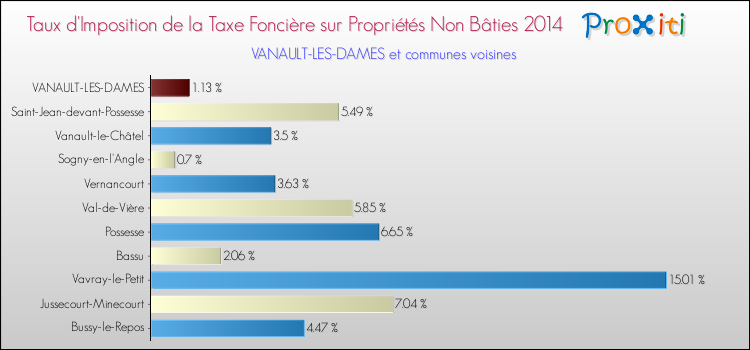 Taux d'imposition de la taxe foncière sur les immeubles et terrains non batis 2014 pour VANAULT-LES-DAMES et les communes proches Comparaison des taux d'imposition de la taxe foncière sur les immeubles et terrains non batis 2014 pour VANAULT-LES-DAMES et les communes voisines