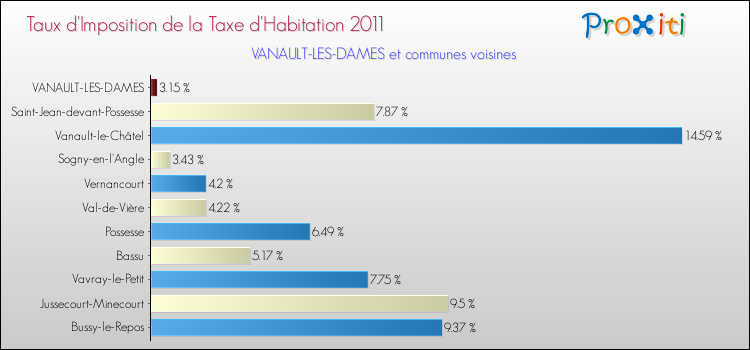 Taux d'imposition de la taxe d'habitation 2011 pour VANAULT-LES-DAMES et les communes proches Comparaison des taux d'imposition de la taxe d'habitation 2011 pour VANAULT-LES-DAMES et les communes voisines