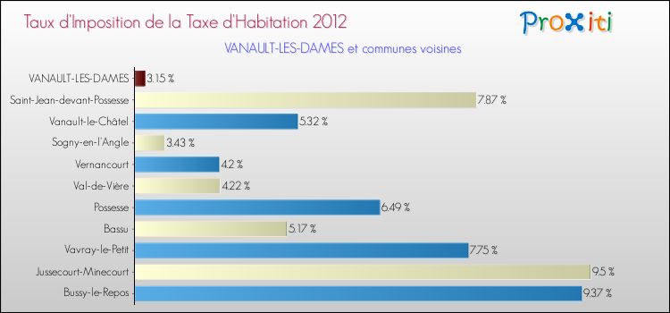 Taux d'imposition de la taxe d'habitation 2012 pour VANAULT-LES-DAMES et les communes proches Comparaison des taux d'imposition de la taxe d'habitation 2012 pour VANAULT-LES-DAMES et les communes voisines