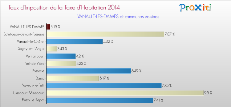 Taux d'imposition de la taxe d'habitation 2014 pour VANAULT-LES-DAMES et les communes proches Comparaison des taux d'imposition de la taxe d'habitation 2014 pour VANAULT-LES-DAMES et les communes voisines