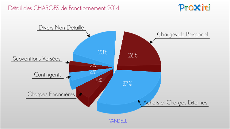 Décomposition des Charges de Fonctionnement 2014 de la commune de VANDEUIL Charges de Fonctionnement 2014 pour la commune de VANDEUIL
