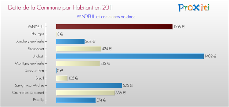 Dette par habitant de la commune en 2011 pour VANDEUIL et les communes proches Comparaison de la dette par habitant de la commune en 2011 pour VANDEUIL et les communes voisines