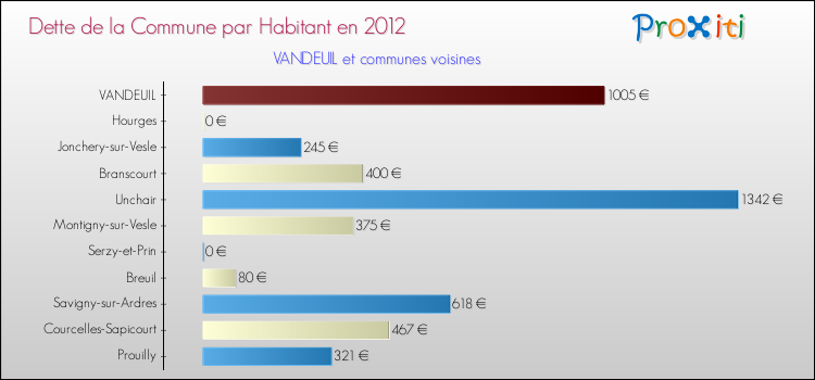Dette par habitant de la commune en 2012 pour VANDEUIL et les communes proches Comparaison de la dette par habitant de la commune en 2012 pour VANDEUIL et les communes voisines