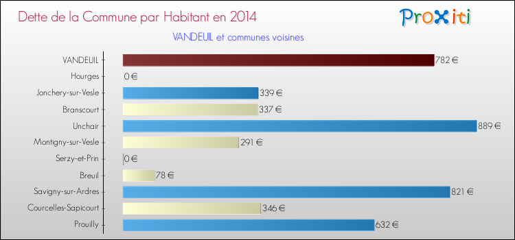 Dette par habitant de la commune en 2014 pour VANDEUIL et les communes proches Comparaison de la dette par habitant de la commune en 2014 pour VANDEUIL et les communes voisines