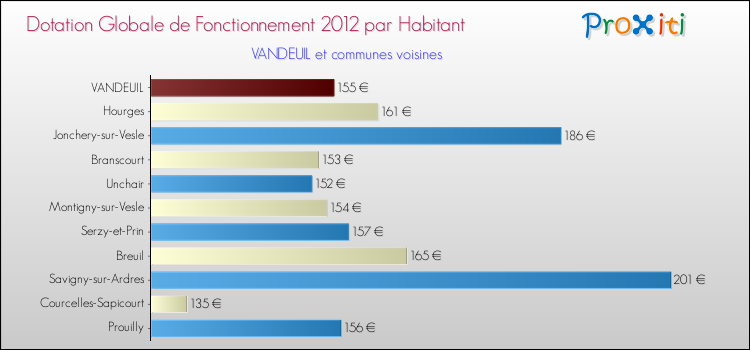 Montant des dotations globales de fonctionnement DGF par Habitant pour VANDEUIL et les communes proches Comparaison des des dotations globales de fonctionnement DGF par habitant pour VANDEUIL et les communes voisines