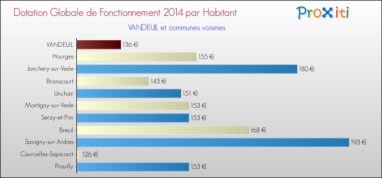 Montant des dotations globales de fonctionnement DGF par Habitant pour VANDEUIL et les communes proches en 2014. Comparaison des des dotations globales de fonctionnement DGF par habitant pour VANDEUIL et les communes voisines en 2014.