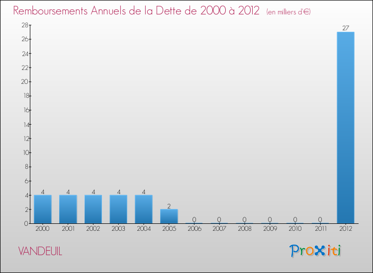 Evolution de l'annuité de la dette pour la commune de VANDEUIL de 2000 à 2012 Annuités de la dette pour VANDEUIL de 2000 à 2012