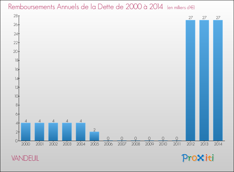 Evolution de l'annuité de la dette pour la commune de VANDEUIL de 2000 à 2014 Annuités de la dette pour VANDEUIL de 2000 à 2014