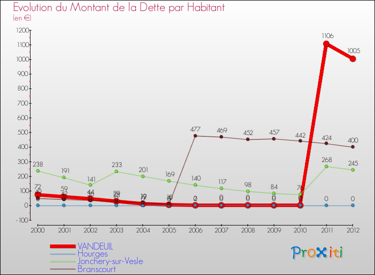 Evolution de la dette par habitant pour la commune de VANDEUIL et les communes proches de 2000 à 2012 Comparaison de la dette par habitant pour VANDEUIL et les communes voisines de 2000 à 2012