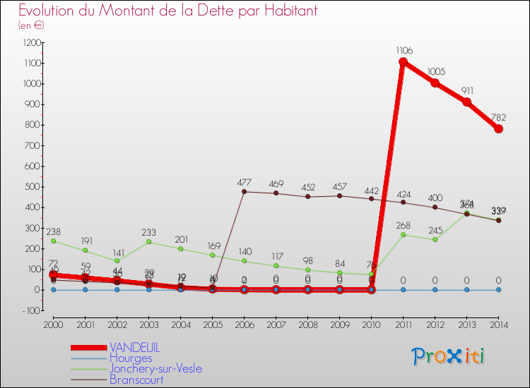Evolution de la dette par habitant pour la commune de VANDEUIL et les communes proches de 2000 à 2014 Comparaison de la dette par habitant pour VANDEUIL et les communes voisines de 2000 à 2014
