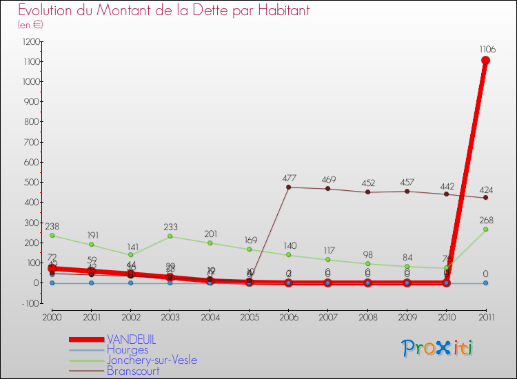 Evolution de la dette par habitant pour la commune de VANDEUIL et les communes proches Comparaison de la dette par habitant pour VANDEUIL et les communes voisines