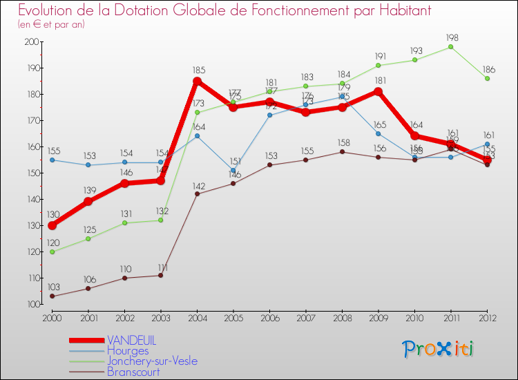 Evolution et montant de la dotation globale de fonctionnement par Habitant pour VANDEUIL et les communes proches Comparaison des dotations globales de fonctionnement par habitant pour VANDEUIL et les communes voisines