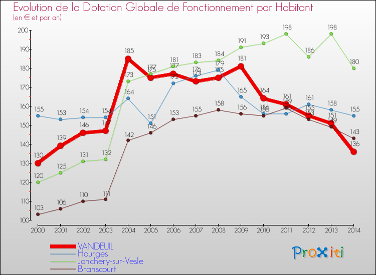 Evolution et montant de la dotation globale de fonctionnement par Habitant pour VANDEUIL et les communes proches de 2000 à 2014. Comparaison des dotations globales de fonctionnement par habitant pour VANDEUIL et les communes voisines de 2000 à 2014.