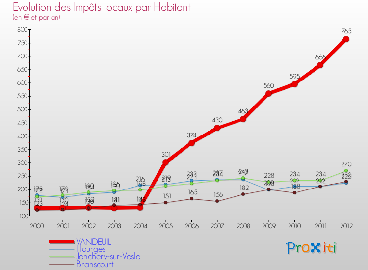 Evolution et montant des impôts locaux par Habitant pour VANDEUIL et les communes proches Comparaison des impôts locaux par habitant pour VANDEUIL et les communes voisines