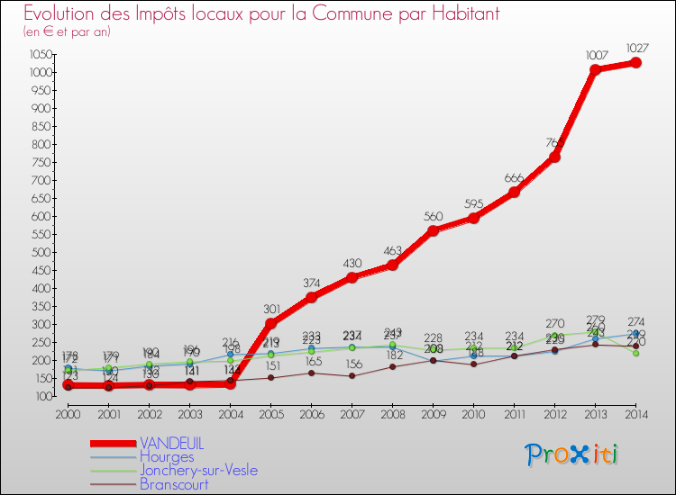 Evolution et montant des impôts locaux par Habitant pour VANDEUIL et les communes proches de 2000 à 2014 Comparaison des impôts locaux par habitant pour VANDEUIL et les communes voisines de 2000 à 2014