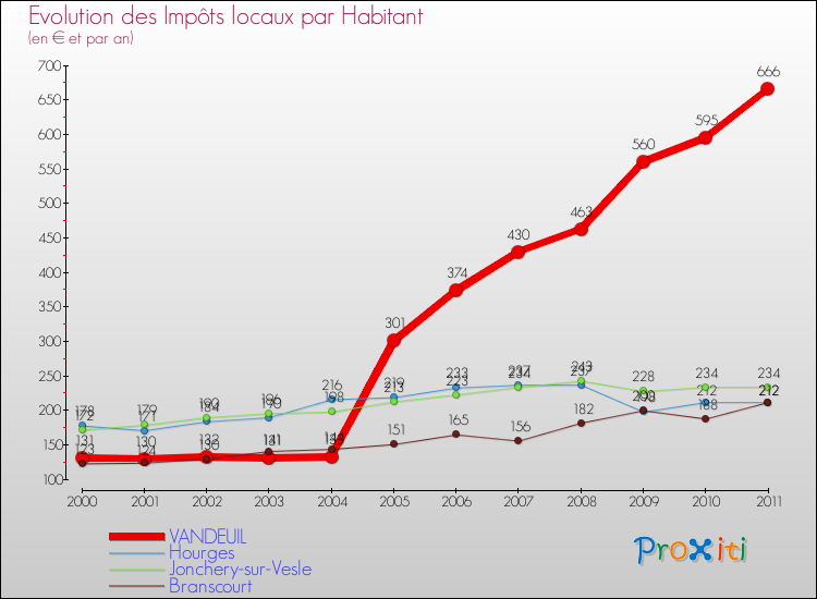 Evolution et montant des impôts locaux par Habitant pour VANDEUIL et les communes proches Comparaison des impôts locaux par habitant pour VANDEUIL et les communes voisines
