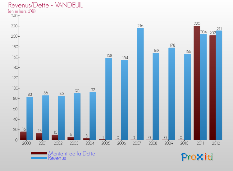 Evolution comparée de la dette et des revenus pour la commune de VANDEUIL de 2000 à 2012 Comparaison de la dette et des revenus pour VANDEUIL de 2000 à 2012