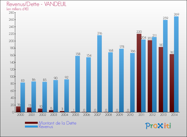 Evolution comparée de la dette et des revenus pour la commune de VANDEUIL de 2000 à 2014 Comparaison de la dette et des revenus pour VANDEUIL de 2000 à 2014