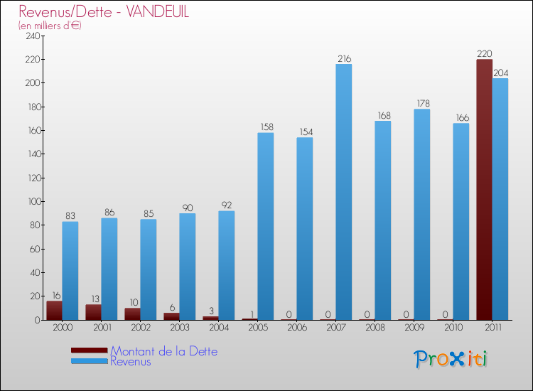 Evolution comparée de la dette et des revenus pour la commune de VANDEUIL de 2000 à 2011 Comparaison de la dette et des revenus pour VANDEUIL de 2000 à 2011