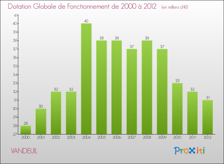Evolution du montant de la Dotation Globale de Fonctionnement pour la commune de VANDEUIL de 2000 à 2012 Evolution du montant de la Dotation Globale de Fonctionnement pour VANDEUIL de 2000 à 2012