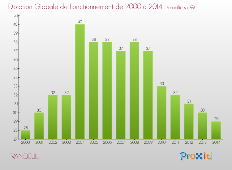 Evolution du montant de la Dotation Globale de Fonctionnement pour la commune de VANDEUIL de 2000 à 2014 Evolution du montant de la Dotation Globale de Fonctionnement pour VANDEUIL de 2000 à 2014