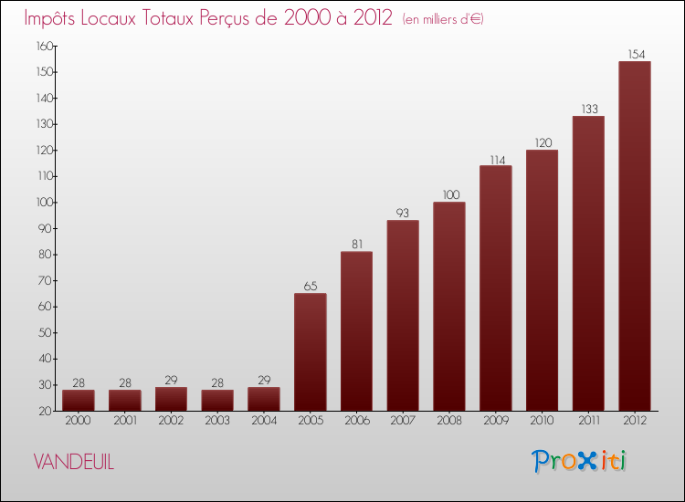 Evolution des Impôts Locaux pour la commune de VANDEUIL de 2000 à 2012 Evolution des Impôts Locaux pour VANDEUIL de 2000 à 2012