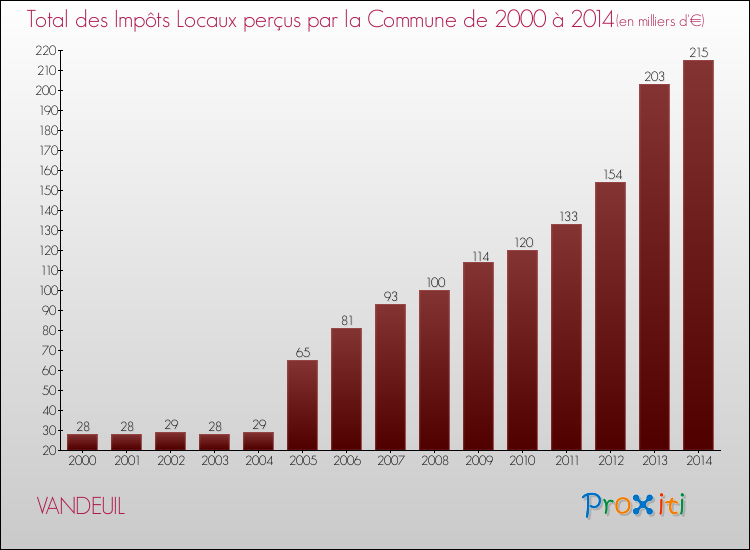 Evolution des Impôts Locaux pour la commune de VANDEUIL de 2000 à 2014 Evolution des Impôts Locaux pour VANDEUIL de 2000 à 2014