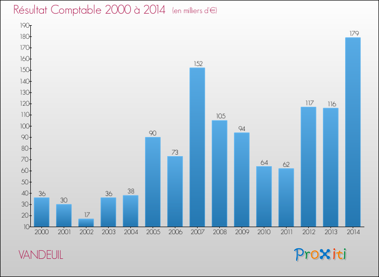 Evolution du résultat comptable pour la commune de VANDEUIL de 2000 à 2014 Evolution du résultat comptable pour VANDEUIL de 2000 à 2014