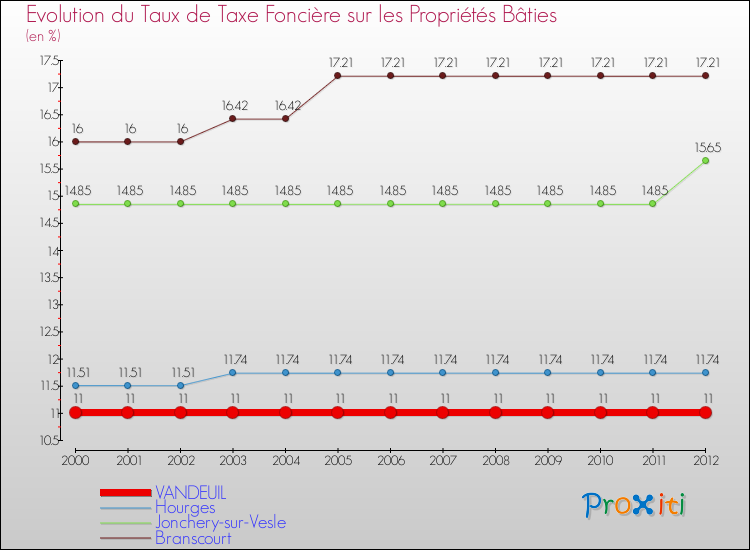 Evolution du taux de la taxe foncière sur le bati pour VANDEUIL et les communes proches de 2000 à 2012 Comparaison des taux de taxe foncière sur le bati pour VANDEUIL et les communes voisines de 2000 à 2012