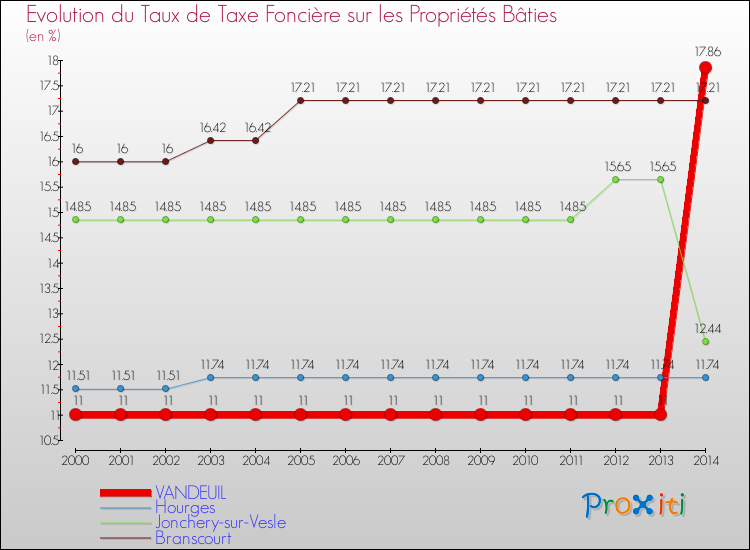 Evolution du taux de la taxe foncière sur le bati pour VANDEUIL et les communes proches de 2000 à 2014 Comparaison des taux de taxe foncière sur le bati pour VANDEUIL et les communes voisines de 2000 à 2014