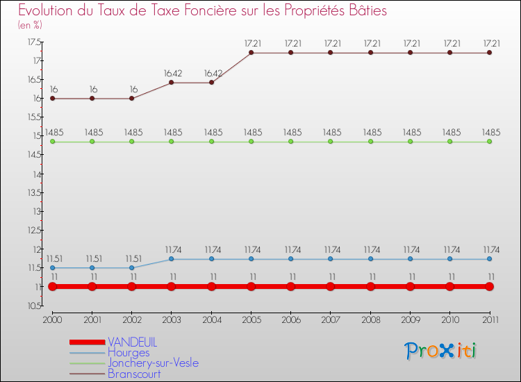 Evolution du taux de la taxe foncière sur le bati pour VANDEUIL et les communes proches Comparaison des taux de taxe foncière sur le bati pour VANDEUIL et les communes voisines