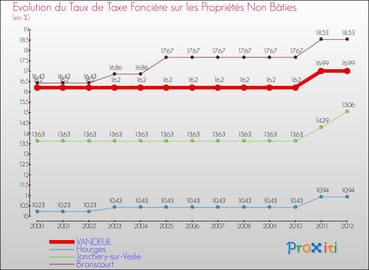Evolution du taux de la taxe foncière sur les immeubles et terrains non batis pour VANDEUIL et les communes proches de 2000 à 2012 Comparaison des taux de la taxe foncière sur les immeubles et terrains non batis pour VANDEUIL et les communes voisines de 2000 à 2012