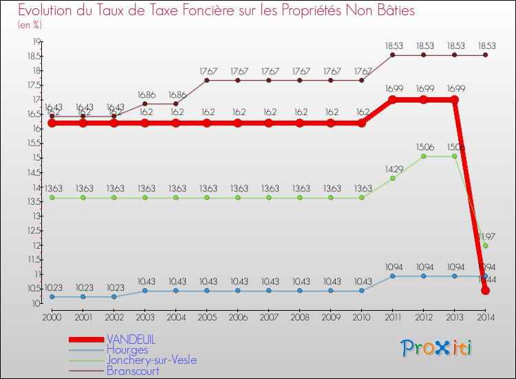 Evolution du taux de la taxe foncière sur les immeubles et terrains non batis pour VANDEUIL et les communes proches de 2000 à 2014 Comparaison des taux de la taxe foncière sur les immeubles et terrains non batis pour VANDEUIL et les communes voisines de 2000 à 2014