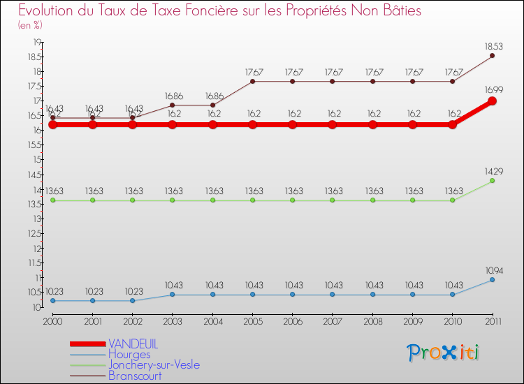 Evolution du taux de la taxe foncière sur les immeubles et terrains non batis pour VANDEUIL et les communes proches Comparaison des taux de la taxe foncière sur les immeubles et terrains non batis pour VANDEUIL et les communes voisines