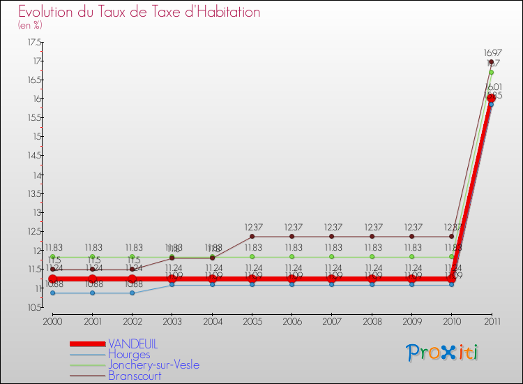 Evolution du taux de la taxe d'habitation pour VANDEUIL et les communes proches Comparaison des taux de la taxe d'habitation pour VANDEUIL et les communes voisines