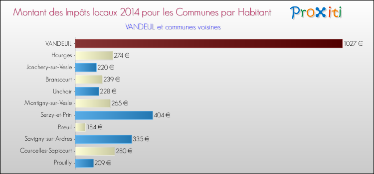 Montant des impôts locaux par Habitant pour VANDEUIL et les communes proches en 2014 Comparaison des impôts locaux par habitant pour VANDEUIL et les communes voisines en 2014