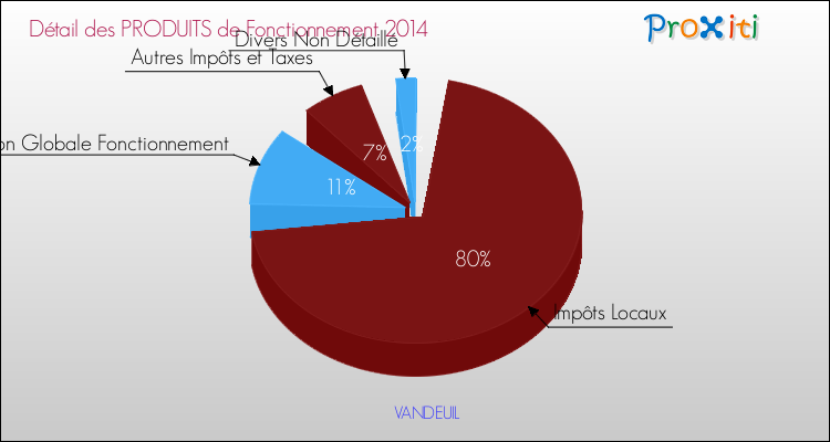 Décomposition du Budget de Fonctionnement 2014 de la commune de VANDEUIL Budget de Fonctionnement 2014 pour la commune de VANDEUIL