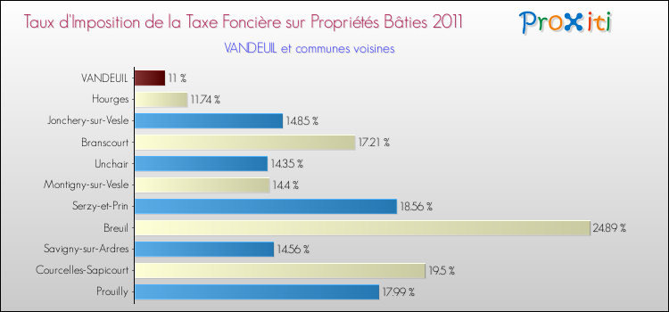 Taux d'imposition de la taxe foncière sur le bati 2011 pour VANDEUIL et les communes proches Comparaison des taux d'imposition de la taxe foncière sur le bati 2011 pour VANDEUIL et les communes voisines