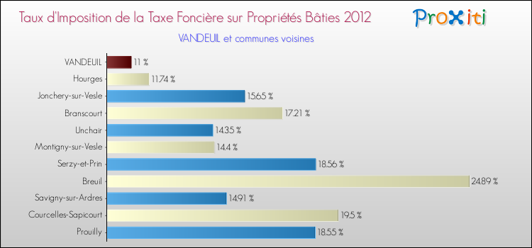 Taux d'imposition de la taxe foncière sur le bati 2012 pour VANDEUIL et les communes proches Comparaison des taux d'imposition de la taxe foncière sur le bati 2012 pour VANDEUIL et les communes voisines