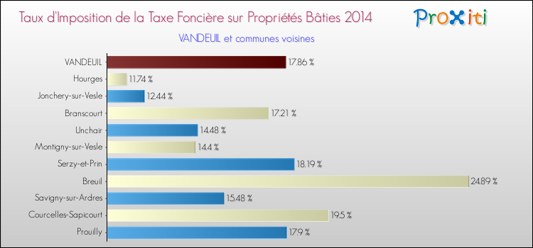 Taux d'imposition de la taxe foncière sur le bati 2014 pour VANDEUIL et les communes proches Comparaison des taux d'imposition de la taxe foncière sur le bati 2014 pour VANDEUIL et les communes voisines
