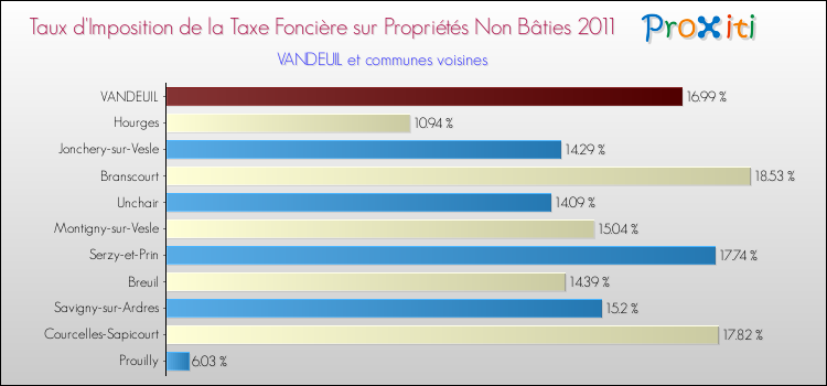 Taux d'imposition de la taxe foncière sur les immeubles et terrains non batis 2011 pour VANDEUIL et les communes proches Comparaison des taux d'imposition de la taxe foncière sur les immeubles et terrains non batis 2011 pour VANDEUIL et les communes voisines