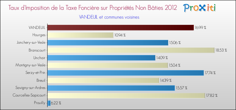 Taux d'imposition de la taxe foncière sur les immeubles et terrains non batis 2012 pour VANDEUIL et les communes proches Comparaison des taux d'imposition de la taxe foncière sur les immeubles et terrains non batis 2012 pour VANDEUIL et les communes voisines