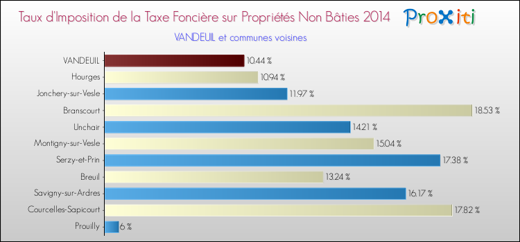 Taux d'imposition de la taxe foncière sur les immeubles et terrains non batis 2014 pour VANDEUIL et les communes proches Comparaison des taux d'imposition de la taxe foncière sur les immeubles et terrains non batis 2014 pour VANDEUIL et les communes voisines
