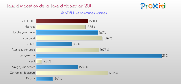Taux d'imposition de la taxe d'habitation 2011 pour VANDEUIL et les communes proches Comparaison des taux d'imposition de la taxe d'habitation 2011 pour VANDEUIL et les communes voisines