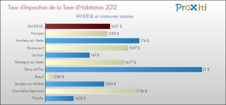 Taux d'imposition de la taxe d'habitation 2012 pour VANDEUIL et les communes proches Comparaison des taux d'imposition de la taxe d'habitation 2012 pour VANDEUIL et les communes voisines